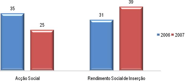 Núcleo Local de Inserção (NLI) Gráfico 108 Situações acompanhadas no âmbito da Acção Social / Rendimento Social de Inserção Fonte: Centro Distrital de Segurança Social de Viseu O Centro Distrital de