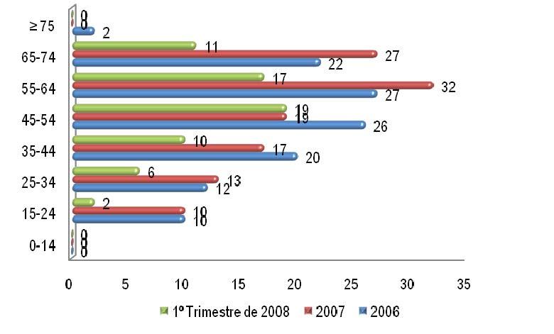 O gráfico apresenta dados referentes a episódios de urgência qualificados como embriaguez aparente.