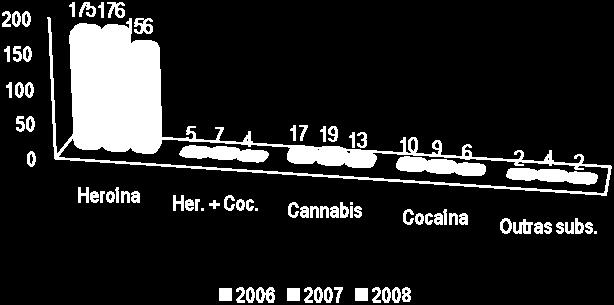 Viseu no período em análise (2006 2008), tal como se pode verificar no gráfico, é com maior expressão a heroína, seguida da cannabis, heroína e cocaína e outras substâncias.