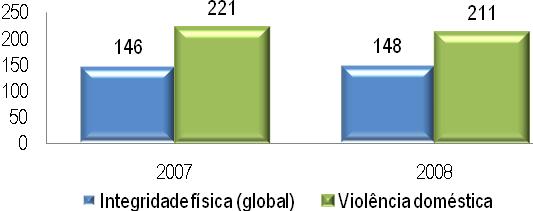 Gráfico 131 Taxa de criminalidade ( ) total e sua distribuição pelos principais grupos de crimes Considerou-se, para a elaboração deste gráfico a população residente no concelho em 2007, 98.