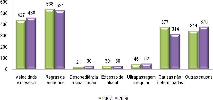 Gráfico 137 Causas dos acidentes rodoviários registados Pré-Diagnóstico Social do Concelho de Viseu Estão incluídas nas outras causas, entre outras, a deficiência da via, a deficiência mecânica, a