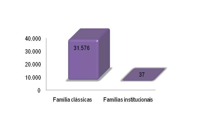 Tipologia das famílias residentes Gráfico 8 Número de famílias residentes no concelho de Viseu segundo a tipologia Fonte: INE (Censos, 2001) De acordo com o gráfico 8, no concelho de Viseu, residem