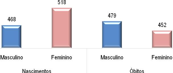 Gráfico 11 Nascimentos e óbitos por sexo Fonte: INE (XIV Recenseamento Geral da População Censos de 2001; Estatísticas Demográficas) É ainda curioso destacar que relativamente aos sexos o número de