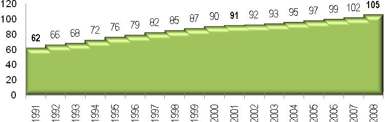 Índice de envelhecimento Gráfico 14 Índice de envelhecimento no concelho de Viseu entre 1991-2008 Fonte: INE (Estimativas Anuais da População Residente) O índice de
