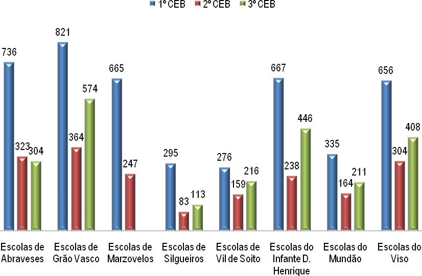 O Agrupamento de Escolas de Grão Vasco é a que detém maior número total de alunos (1 759) em detrimento do Agrupamento de Escolas de Silgueiros (491).