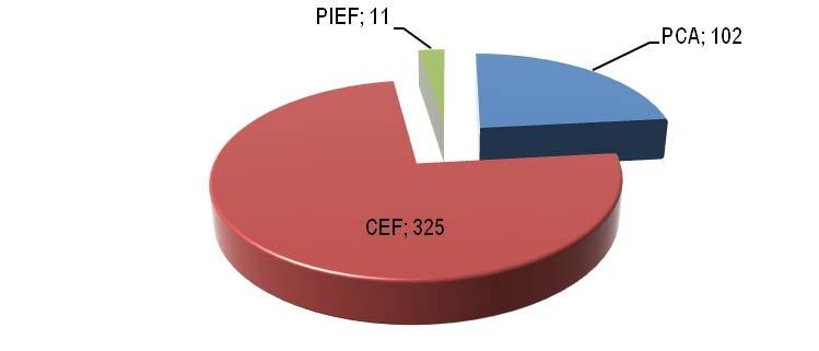 Gráfico 29 Número de alunos distribuídos pelo tipo de oferta educativa CEF, PCA, PIEF Cursos Profissionais Fonte: Equipa de Apoio às Escolas Nas Escolas Não Agrupadas Secundárias um total de 345