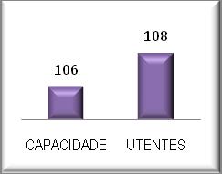 Gráfico 53 Distribuição das respostas sociais, capacidade e número de utentes dos serviços/equipamentos