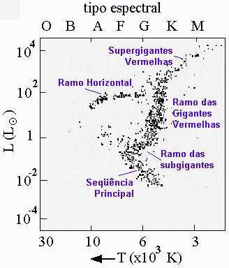 Capítulo12. Estagios Finais da Evolução Estelar 138 degenerados substitui a pressão térmica, sustentando o núcleo estelar contra o colapso gravitacional.