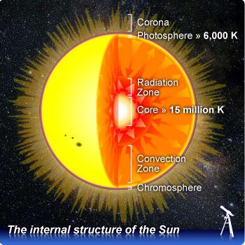 Esfera de gás quente, auto- gravitante Fonte bastante luminosa (Sol: 100 bilhões de bombas atómicas por segundo) e massiva A estrela