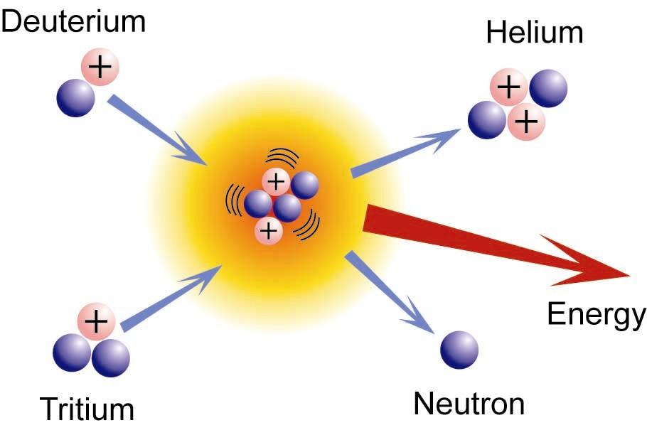 Fusão Nuclear Processo exotérmico energia produzida mantém equilíbrio, evitando o colapso por auto- gravidade.