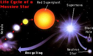 Importância da Evolução Estelar Enriquecimento do méio inter- estelar Perdida de massa (ventos estelares, supernova) Formação de uma nova geração