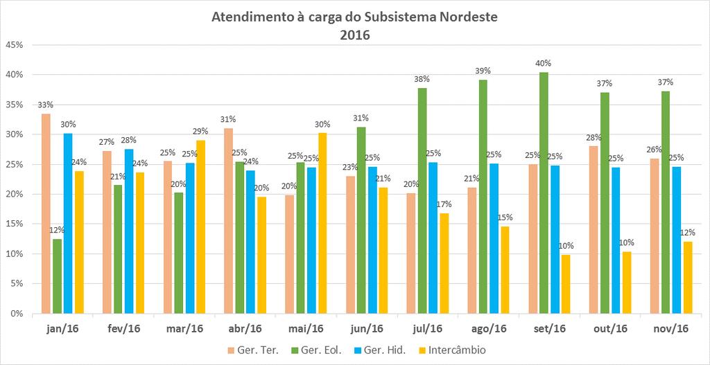 Atendimento à Carga