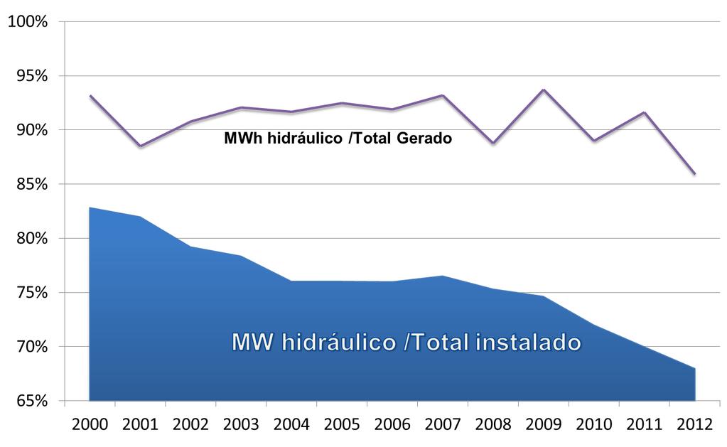 Entendendo a natureza do sistema brasileiro Se as hidráulicas se mantiveram responsáveis por ~ 90% da energia consumida ao mesmo