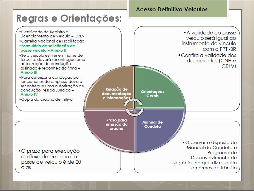 Regras e Orientações: Acesso Definitivo Pessoas Certificado de Registro e Licenciamento de Veículo CRLV Carteira Nacional de Habilitação Formulário de solicitação de passe veículo Se o veículo