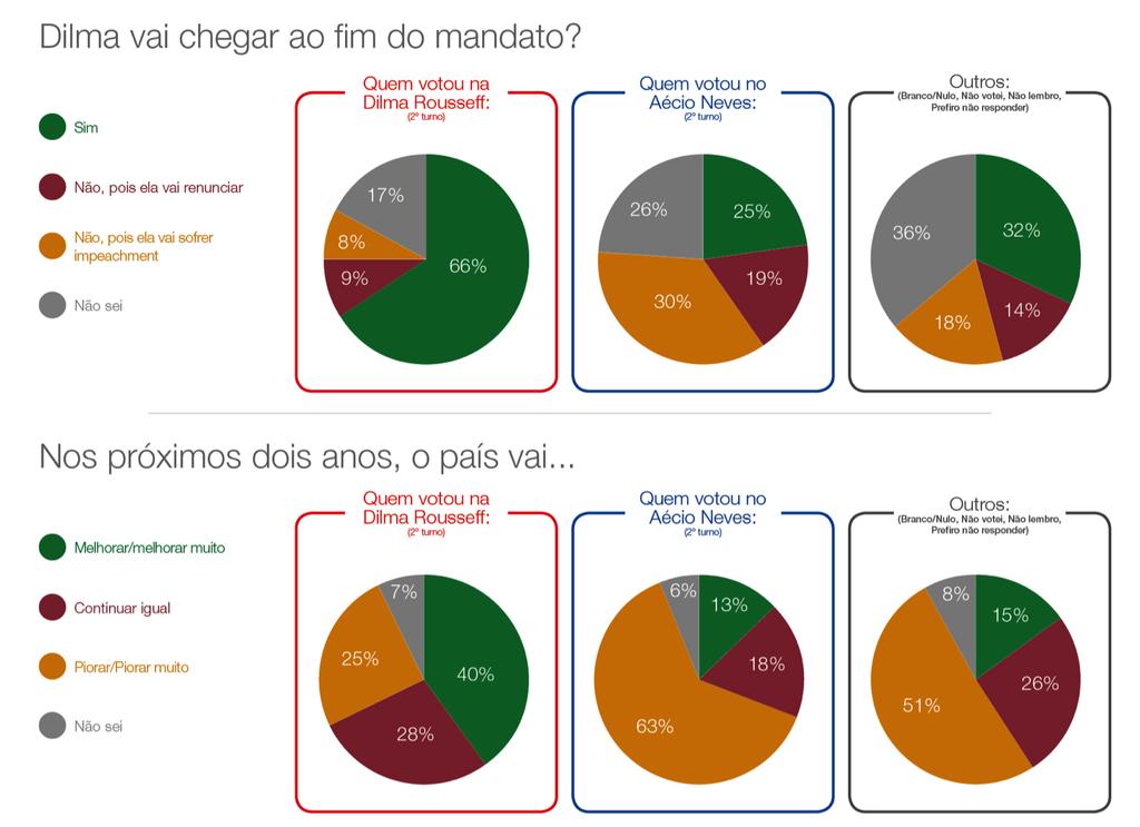 Há um índice relativamente baixo de pessoas que afirmam que ela vai