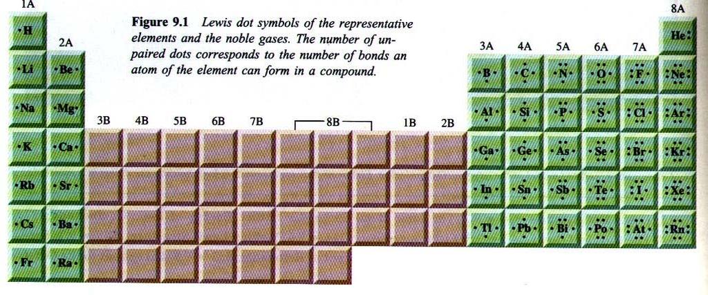 Representações de Lewis Os elementos de transição têm camadas internas