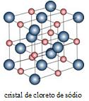 Ex de ligação iônica: Cloreto de sódio Propriedades dos compostos iônicos: São sólidos nas condições ambiente Apresentam altos pontos de fusão e