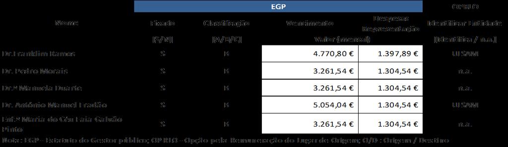 Remunerações e outras regalias (valores anuais) 1.