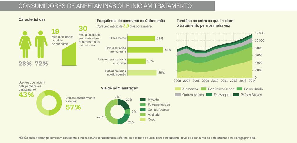 9 Os problemas relacionados com o consumo de estimulantes «estão a tornar-se mais visíveis» Conclusões recentemente obtidas a partir de análises efectuadas a águas residuais, de apreensões e de dados