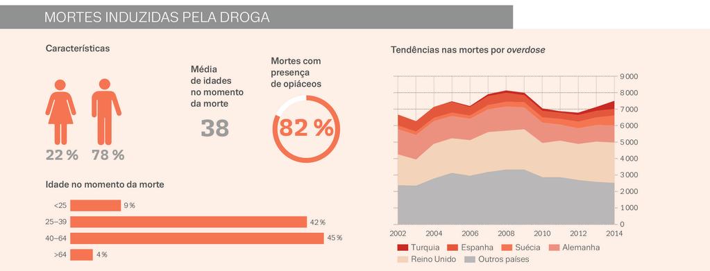 10 Embora o consumo de droga injectável tenha, de um modo geral, diminuído na Europa, o consumo injectável de estimulantes constitui agora uma preocupação.