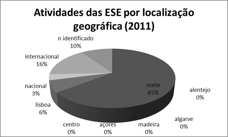 Estratégia Nacional de Educação para o Desenvolvimento Observando o gráfico correspondente aos dados recolhidos junto das ESE, verifica-se que estes são comprometidos com a localização geográfica das