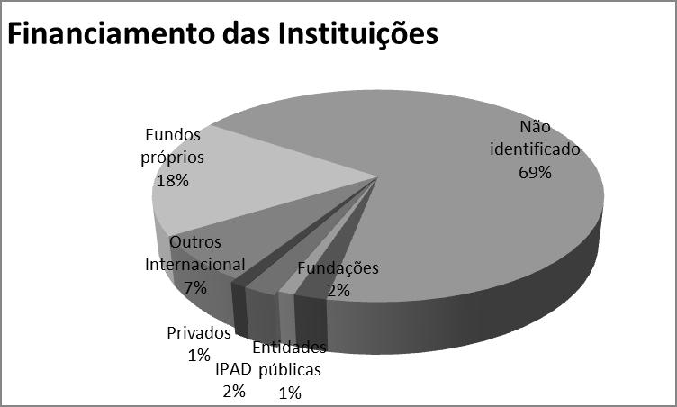 Estratégia Nacional de Educação para o Desenvolvimento O valor dos fundos próprios também é relevante e demonstra que as organizações portuguesas tendem a procurar uma diversificação do