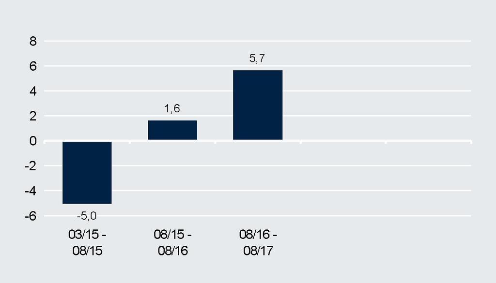 Desempenho Desempenho (em EUR) (em %) Comentário do Gestor do Fundo O mês de ago. foi mais dominado pela tensão geopolít. do que por eventos econó. Tal deveu-se essencial.