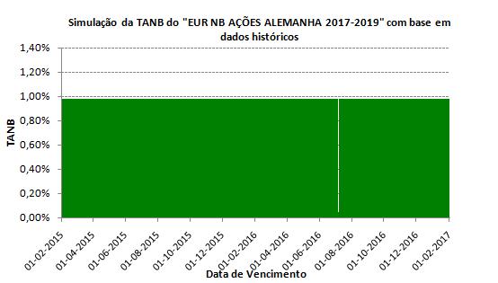 Anexo II Depósito Dual EUR NB DUAL AÇÕES ALEMANHA 2017-2019 Componente Depósito Indexado EUR NB AÇÕES ALEMANHA 2017-2019 Simulação da Remuneração Histórica e Informação Adicional Simulação da