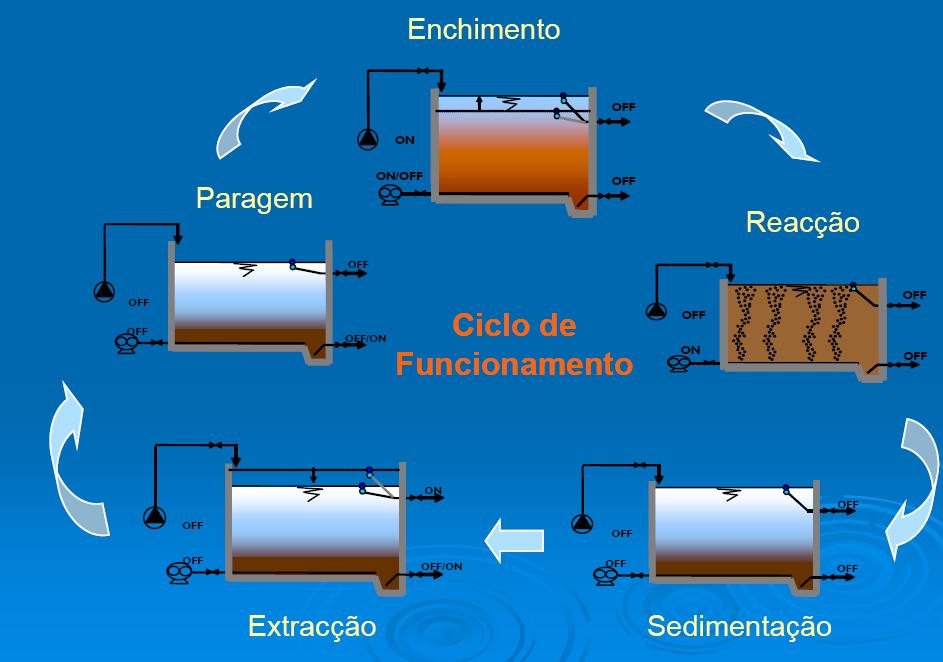 Reactor de lamas activadas(sbr)