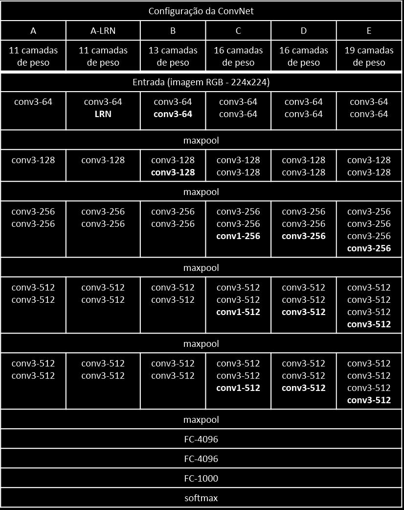 Figura 7.9: Especificação das 6 arquiteturas da VGG testadas, a D produziu o melhor resultado.