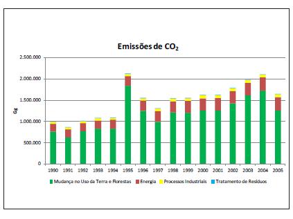 emissão de CO2 Fonte: INVENTÁRIO BRASILEIRO DAS EMISSÕES E REMOÇÕES ANTRÓPICAS DE GASES DE EFEITO ESTUFA,