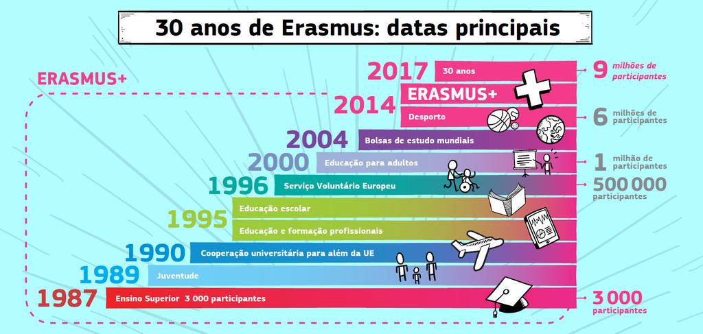 INICIATIVAS Erasmus Fonte: