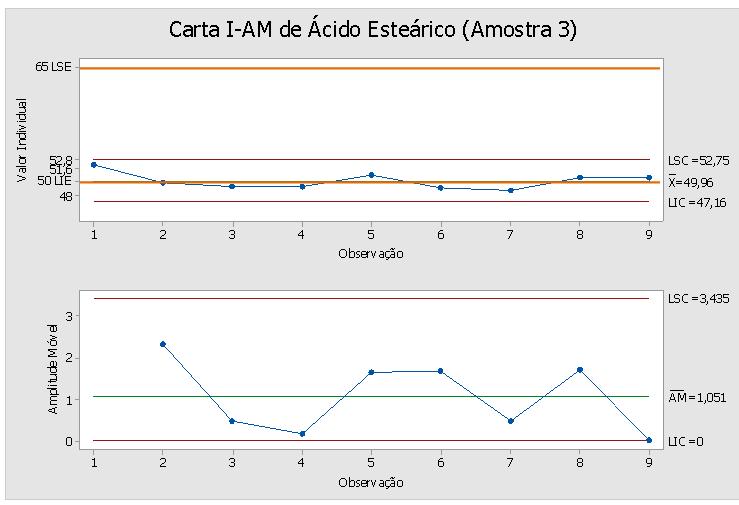 Figura 5 Carta de Controle