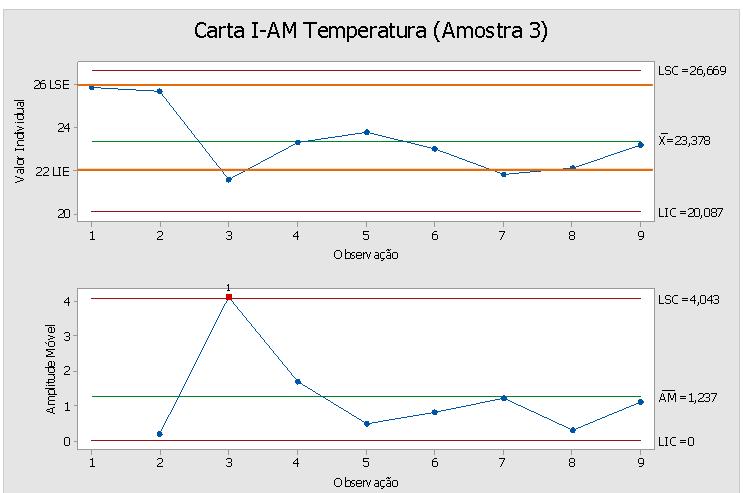 Figura 7 Carta de Controle dia 3 - Temperatura A partir da análise das Figuras 2, 3, 4, 5, 6 e 7, pôde-se afirmar que o processo referente à concentração do ácido octadecanóico apresenta padrões de