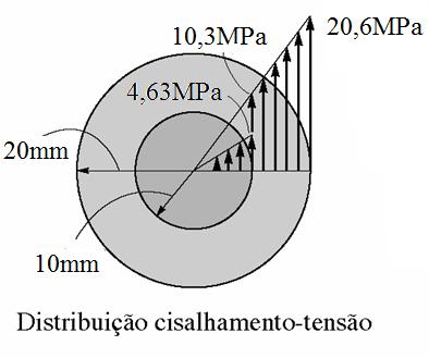 T AÇO 33,33 T (2) LAT Resolvendo o sistema: T T AÇO LAT 242,72Nm 7,28Nm Pela fórmula da torção: LAT máx 3 242,72 10 20 Nmm mm AÇO máx 4 4 /2 20mm 10mm 3 242,72 10 10 Nmm mm AÇO mín /2 20mm 10mm 4 4