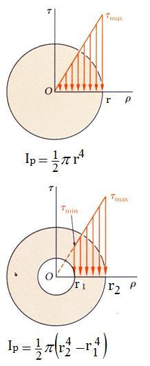 Tr I max e p T I p I p : momento polar de inércia da área da seção.