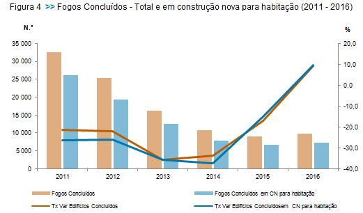 relativos a construções novas. O número de fogos concluídos no país em 2016 (cerca de 9,8 mil fogos) registou um acréscimo de 9,4% face ao ano anterior (-17,2% em 2015).