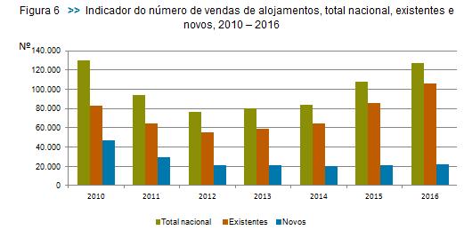 As taxas de variação dos edifícios e alojamentos (estimativas do parque habitacional) mantêm crescimento de 0,1% em 2016 Em 2016 existiam em Portugal cerca de 3,6 milhões de edifícios de habitação