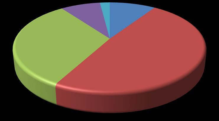 Apreciação Global do Serviço = REFEIÇÃO APRECIAÇÃO GLOBAL DO SERVIÇO = REFEIÇÃO = Insuficiente; 8% Mau; 2% Muito Bom; 9% Suficiente; 32% Bom; 49% Gráfico nº7 No que diz respeito á Avaliação