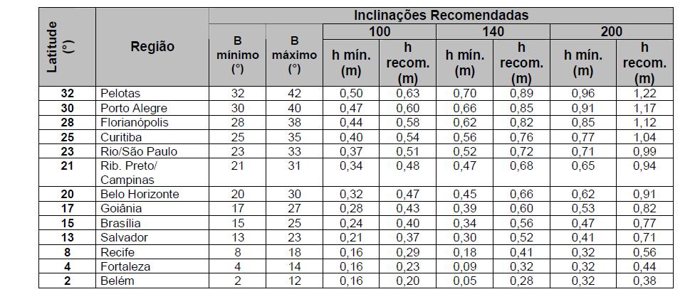 Figura 6 - Inclinação dos coletores solares.