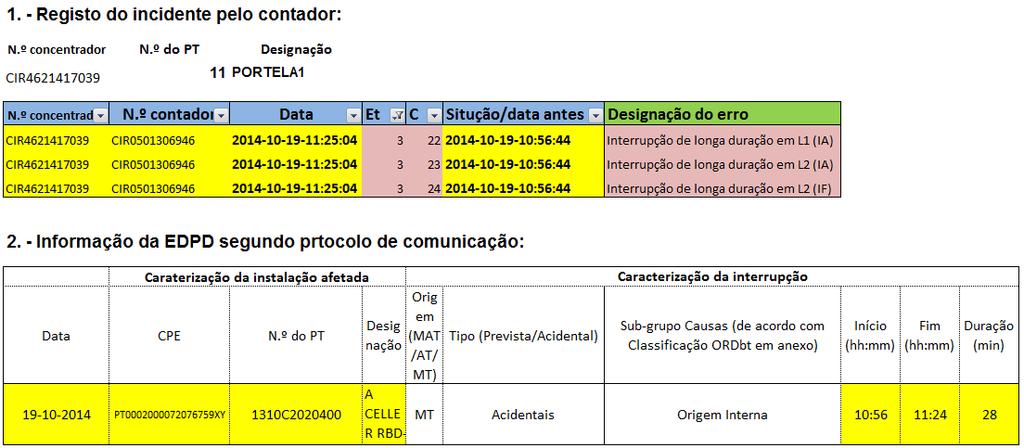 No caso apresentado constata-se a concordância entre a informação recolhida pelo contador e a informação comunicada pela EDPD. 3.