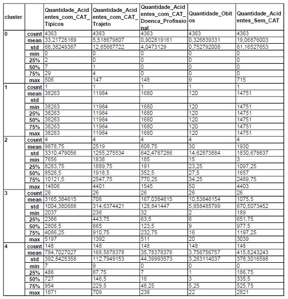 Tabela 2 - Distribuição dos clusters por