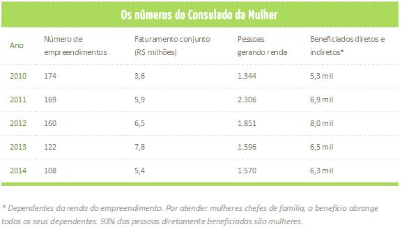 100 empreendimentos populares a cada ano.