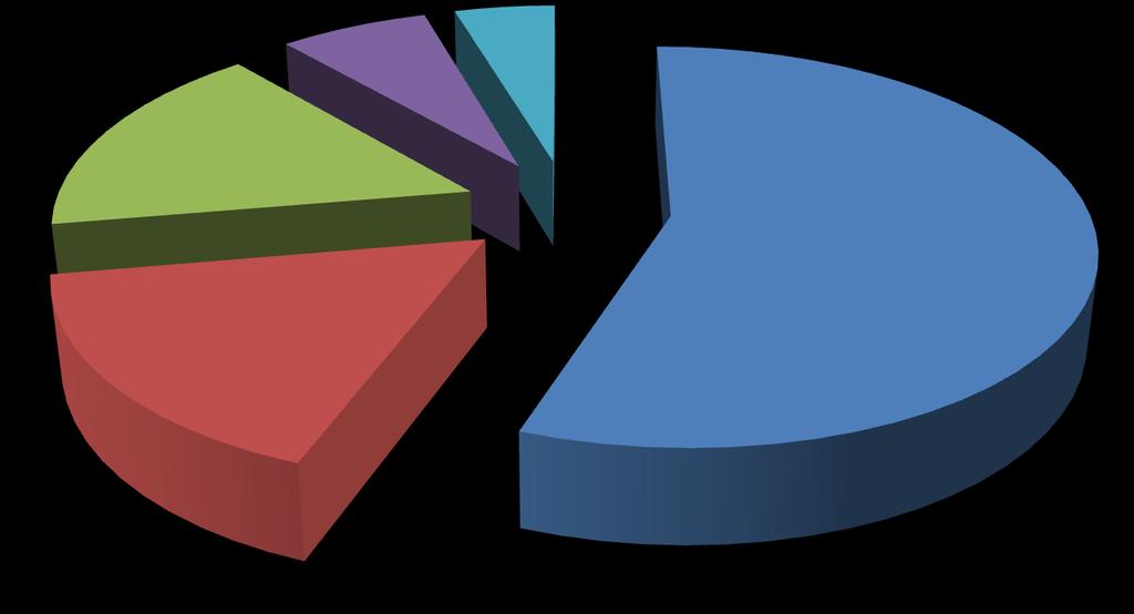 Distribuição de vendas por