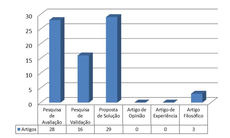 estudo, apenas o mais recente deve ser considerado. Foram incluídos somente os trabalhos completos, sendo descartados os artigos curtos e resumos.