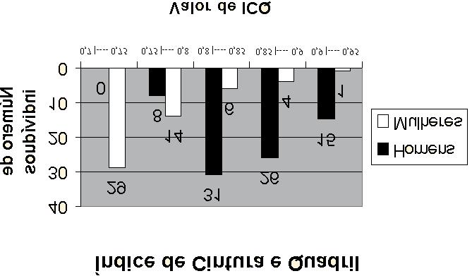 Gráfico 02: Índice Cintura/Quadril, Homens e Mulheres, 134 ava liados Utilizou-se para essa análise a classificação proposta por Bray & Gray (anexo 02), os dados desse parâmetro reforçam a