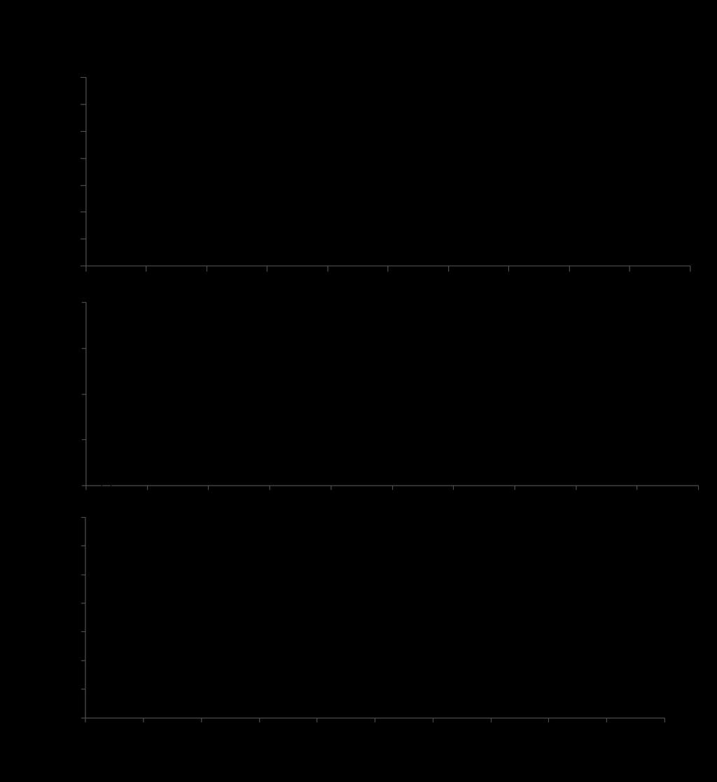 Jatobá e Silva Figura 1. Regressão linear do peso final (A), produtividade (B) e eficiência alimentar aparente (C) do rabo prata (Astyanax scabripinnis) e do rabo amarelo (A.