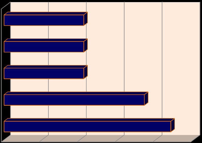 Os resultados são mostrados no gráfico 1 e 2. % de satisfação T5' Efeito global Conforto Suavidade Antirrugas Lifting 0% 20% 40% 60% 80% 100% Garfico 1.