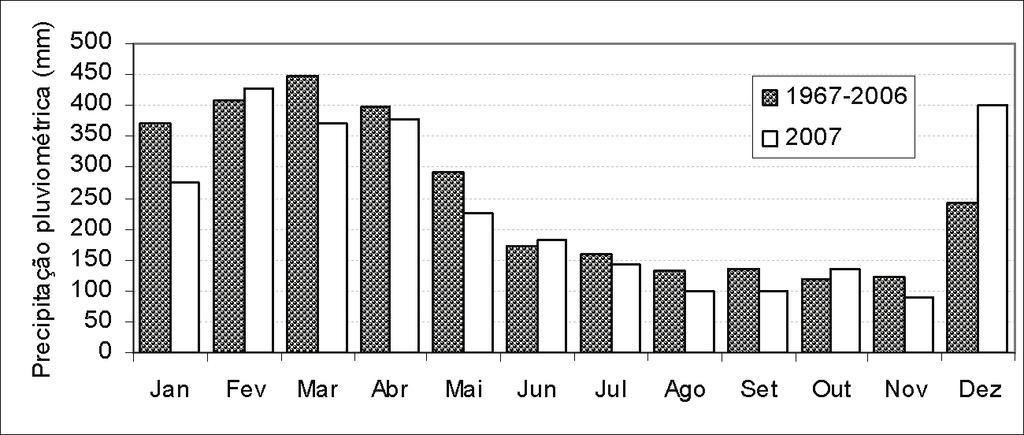 14 Boletim Agrometeorológico de 2007 para Belém, PA Na Figura 2, observa-se que os totais mensais de chuva registrados em 2007, quando comparados aos valores médios de chuva observados no período