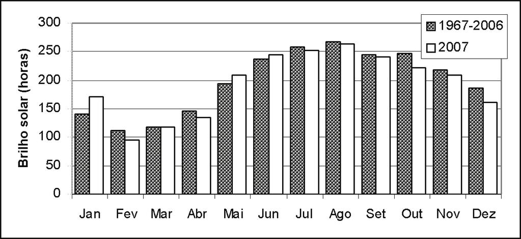Boletim Agrometeorológico de 2007 para Belém, PA 15 Figura 3. Totais mensais de brilho solar na estação agroclimatológica da Embrapa Amazônia Oriental, localizada em Belém, PA.